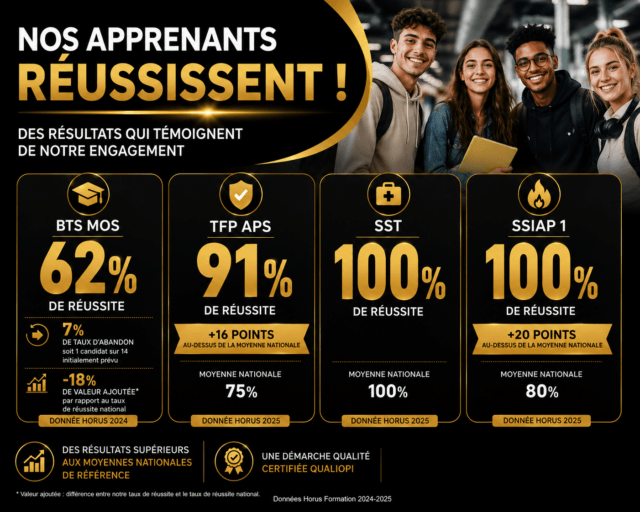 Résultats et taux de réussite des formations BTS MOS, TFP APS, SST et SSIAP 1 chez Horus Formation en 2024 et 2025.
